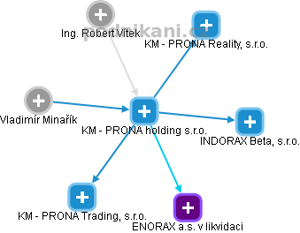 KM - PRONA holding s.r.o. - náhled vizuálního zobrazení vztahů obchodního rejstříku