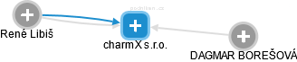 charmX s.r.o. - náhled vizuálního zobrazení vztahů obchodního rejstříku