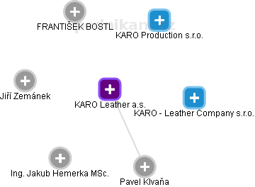KARO Leather a.s. - náhled vizuálního zobrazení vztahů obchodního rejstříku