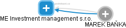 ME Investment management s.r.o. - náhled vizuálního zobrazení vztahů obchodního rejstříku