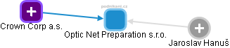 Optic Net Preparation s.r.o. - náhled vizuálního zobrazení vztahů obchodního rejstříku