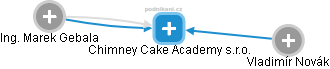 Chimney Cake Academy s.r.o. - náhled vizuálního zobrazení vztahů obchodního rejstříku