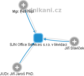 SJN Office Services s.r.o. v likvidaci - náhled vizuálního zobrazení vztahů obchodního rejstříku