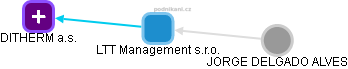 LTT Management s.r.o. - náhled vizuálního zobrazení vztahů obchodního rejstříku