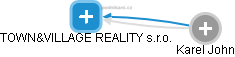 TOWN&VILLAGE REALITY s.r.o. - náhled vizuálního zobrazení vztahů obchodního rejstříku