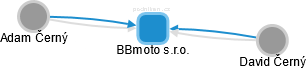 BBmoto s.r.o. - náhled vizuálního zobrazení vztahů obchodního rejstříku