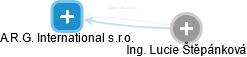 A.R.G. International s.r.o. - náhled vizuálního zobrazení vztahů obchodního rejstříku