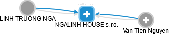 NGALINH HOUSE s.r.o. - náhled vizuálního zobrazení vztahů obchodního rejstříku