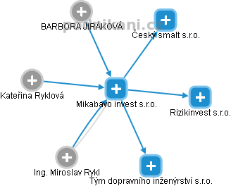Mikabavo invest s.r.o. - náhled vizuálního zobrazení vztahů obchodního rejstříku