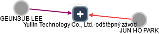Yullin Technology Co., Ltd.-odštěpný závod - náhled vizuálního zobrazení vztahů obchodního rejstříku