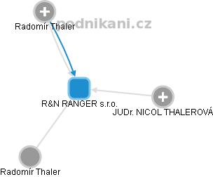 R&N RANGER s.r.o. - náhled vizuálního zobrazení vztahů obchodního rejstříku