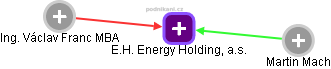 E.H. Energy Holding, a.s. - náhled vizuálního zobrazení vztahů obchodního rejstříku