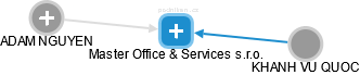 Master Office & Services s.r.o. - náhled vizuálního zobrazení vztahů obchodního rejstříku
