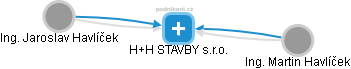 H+H STAVBY s.r.o. - náhled vizuálního zobrazení vztahů obchodního rejstříku