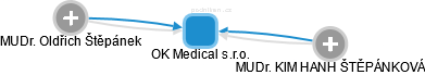 OK Medical s.r.o. - náhled vizuálního zobrazení vztahů obchodního rejstříku