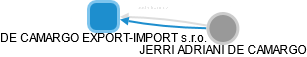DE CAMARGO EXPORT-IMPORT s.r.o. - náhled vizuálního zobrazení vztahů obchodního rejstříku
