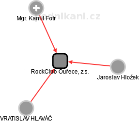 RockClub Ouřece, z.s. - náhled vizuálního zobrazení vztahů obchodního rejstříku
