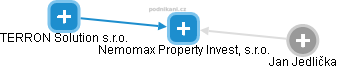 Nemomax Property Invest, s.r.o. - náhled vizuálního zobrazení vztahů obchodního rejstříku