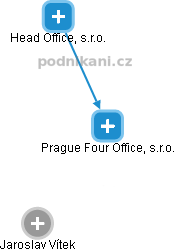 Prague Four Office, s.r.o. - náhled vizuálního zobrazení vztahů obchodního rejstříku