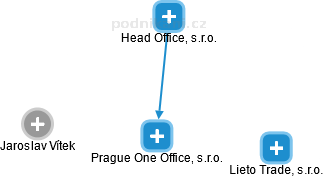 Prague One Office, s.r.o. - náhled vizuálního zobrazení vztahů obchodního rejstříku