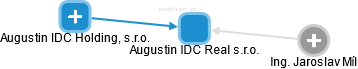 Augustin IDC Real s.r.o. - náhled vizuálního zobrazení vztahů obchodního rejstříku