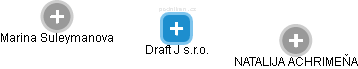 Draft J s.r.o. - náhled vizuálního zobrazení vztahů obchodního rejstříku