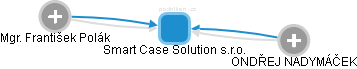 Smart Case Solution s.r.o. - náhled vizuálního zobrazení vztahů obchodního rejstříku