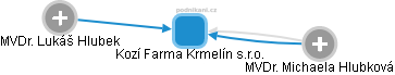 Kozí Farma Krmelín s.r.o. - náhled vizuálního zobrazení vztahů obchodního rejstříku