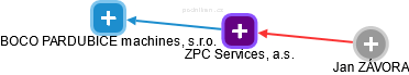 ZPC Services, a.s. - náhled vizuálního zobrazení vztahů obchodního rejstříku