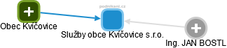Služby obce Kvíčovice s.r.o. - náhled vizuálního zobrazení vztahů obchodního rejstříku