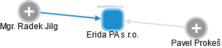 Erida PA s.r.o. - náhled vizuálního zobrazení vztahů obchodního rejstříku