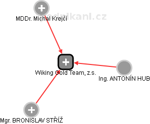 Wiking Gold Team, z.s. - náhled vizuálního zobrazení vztahů obchodního rejstříku