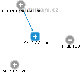 HOANG GIA s.r.o. - náhled vizuálního zobrazení vztahů obchodního rejstříku