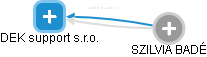 DEK support s.r.o. - náhled vizuálního zobrazení vztahů obchodního rejstříku