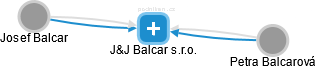 J&J Balcar s.r.o. - náhled vizuálního zobrazení vztahů obchodního rejstříku