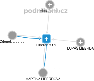 Liberda s.r.o. - náhled vizuálního zobrazení vztahů obchodního rejstříku