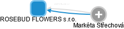 ROSEBUD FLOWERS s.r.o. - náhled vizuálního zobrazení vztahů obchodního rejstříku