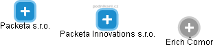 Packeta Innovations s.r.o. - náhled vizuálního zobrazení vztahů obchodního rejstříku
