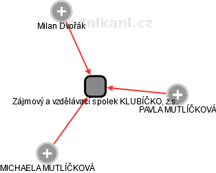 Zájmový a vzdělávací spolek KLUBÍČKO, z.s. - náhled vizuálního zobrazení vztahů obchodního rejstříku