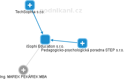 iSophi Education s.r.o. - náhled vizuálního zobrazení vztahů obchodního rejstříku