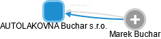 AUTOLAKOVNA Buchar s.r.o. - náhled vizuálního zobrazení vztahů obchodního rejstříku