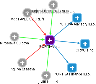 PORTIVA a.s. - náhled vizuálního zobrazení vztahů obchodního rejstříku