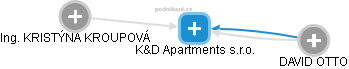 K&D Apartments s.r.o. - náhled vizuálního zobrazení vztahů obchodního rejstříku