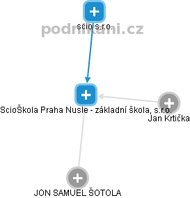 ScioŠkola Praha Nusle - základní škola, s.r.o. - náhled vizuálního zobrazení vztahů obchodního rejstříku
