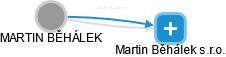 Martin Běhálek s.r.o. - náhled vizuálního zobrazení vztahů obchodního rejstříku