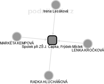 Spolek při ZŠ J. Čapka, Frýdek-Místek - náhled vizuálního zobrazení vztahů obchodního rejstříku
