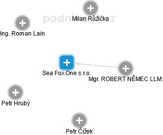 Sea Fox One s.r.o. - náhled vizuálního zobrazení vztahů obchodního rejstříku
