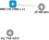 MIBCON DIMA s.r.o. - náhled vizuálního zobrazení vztahů obchodního rejstříku