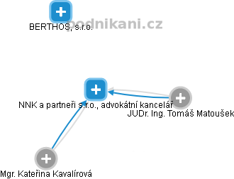NNK a partneři s.r.o., advokátní kancelář - náhled vizuálního zobrazení vztahů obchodního rejstříku