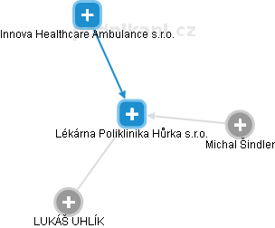 Lékárna Poliklinika Hůrka s.r.o. - náhled vizuálního zobrazení vztahů obchodního rejstříku